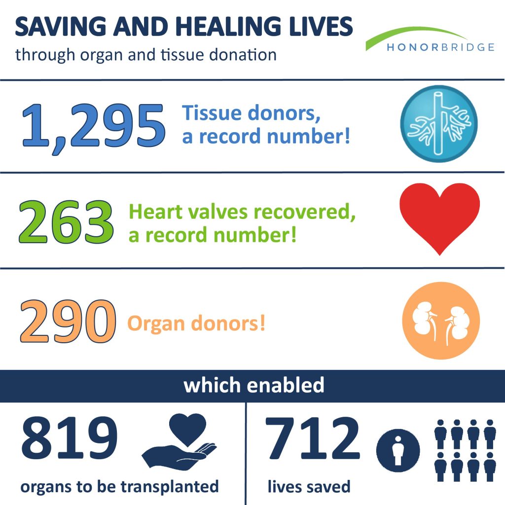 Saving and healing lives through organ and tissue donation. 1,295 tissue donors, a record number! 263 heart valves recovered, a record number. 290 organ donors! Which enabled: 819 organs to be transplanted. 712 lives saved.