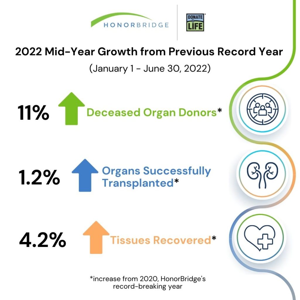 2022 Mid-Year Growth from Previous Record Year. January 1 – June 30, 2022. 11% Increase in Deceased Organ Donors. 1.2% Increase in Organs Successfully Transplanted. 4.2% Increase in Tissues Recovered. Increase from 2020, HonorBridge’s record-breaking year