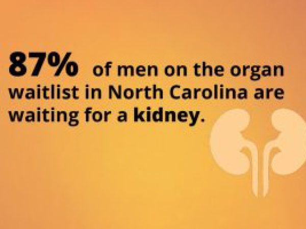 87% of men on the organ waitlist in North Carolina are waiting for a kidney